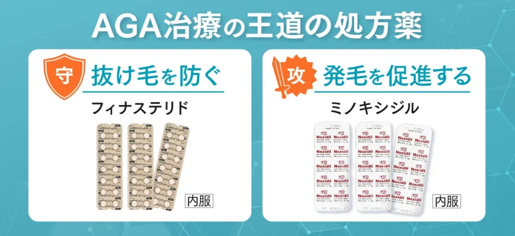 AGA治療のお王道の処方薬
フィナステリド　抜け毛を防ぐ
ミノキシジル　発毛を促進する
オンラインクリニック
