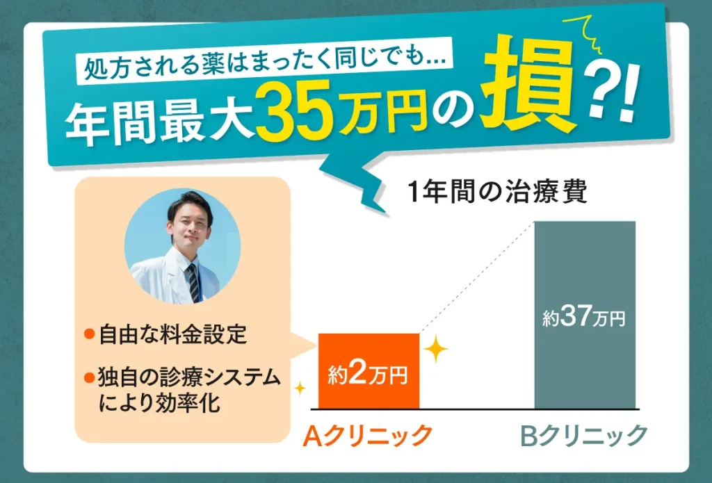 AGAクリニックはコスパが重要
処方薬はおなじでも損が発生する
治療費
オンラインクリニック